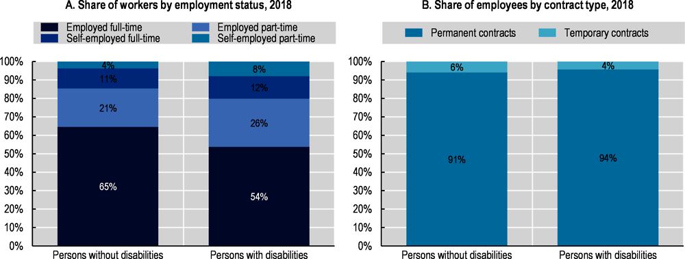 Figure 2.16. Persons with disabilities in Ireland more often work part-time
